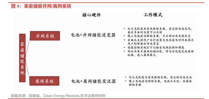 家庭储能行业研究:高增持续,渠道为王,未来可期