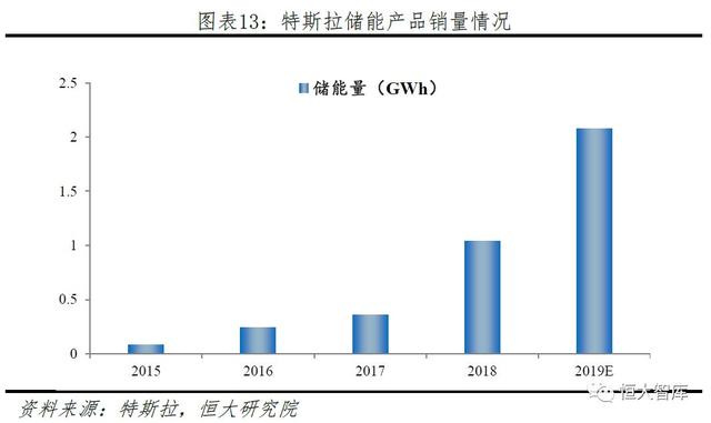 特斯拉研究报告(迄今为止最全面、最专业)